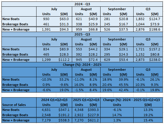 Q3 Boat Sales Data