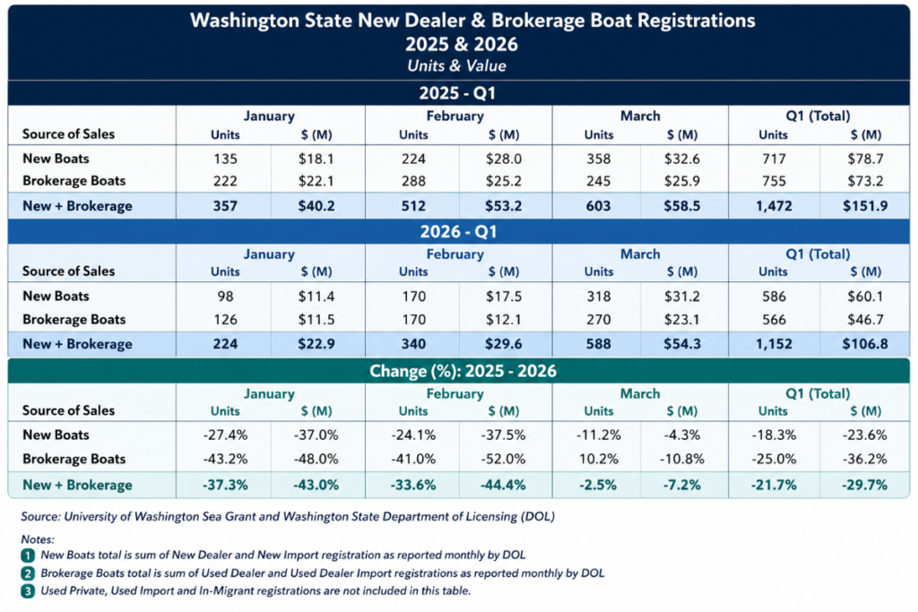 Q1 Boat Sales Data Now Available